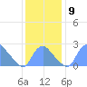 Kingman Lake tide chart for Tuesday, December 9, 2025