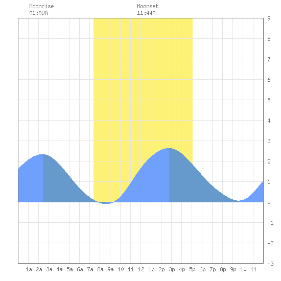 Kingman Lake tide chart for Sunday, January 11, 2026