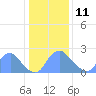 Kingman Lake tide chart for Sunday, January 11, 2026