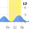 Kingman Lake tide chart for Monday, January 12, 2026