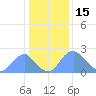 Kingman Lake tide chart for Thursday, January 15, 2026