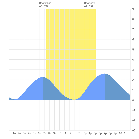 Kingman Lake tide chart for Friday, January 16, 2026