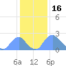 Kingman Lake tide chart for Friday, January 16, 2026