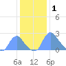 Kingman Lake tide chart for Thursday, January 1, 2026