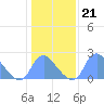 Kingman Lake tide chart for Wednesday, January 21, 2026
