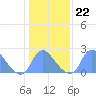 Kingman Lake tide chart for Thursday, January 22, 2026