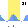 Kingman Lake tide chart for Friday, January 23, 2026