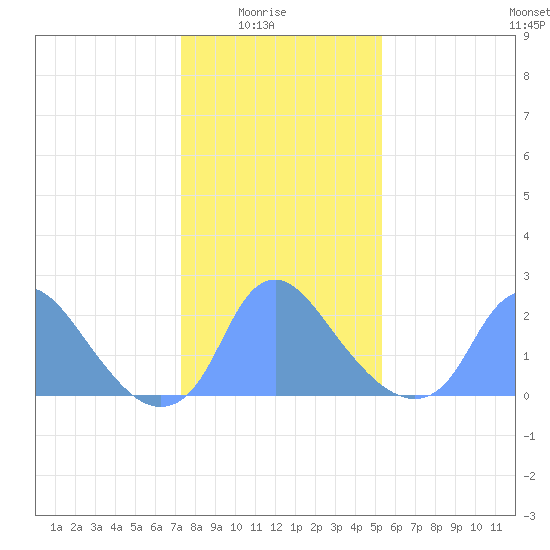 Kingman Lake tide chart for Saturday, January 24, 2026