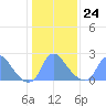 Kingman Lake tide chart for Saturday, January 24, 2026