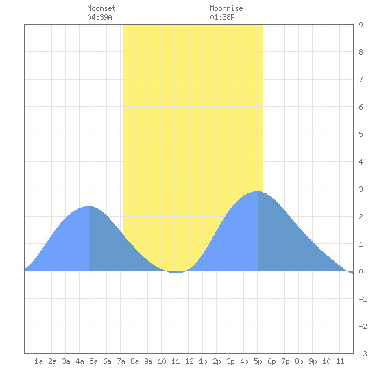 Kingman Lake tide chart for Thursday, January 29, 2026
