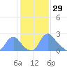 Kingman Lake tide chart for Thursday, January 29, 2026