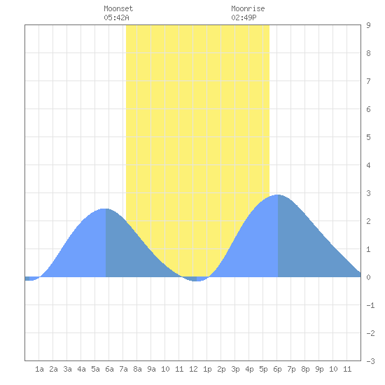 Kingman Lake tide chart for Friday, January 30, 2026