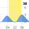 Kingman Lake tide chart for Friday, January 30, 2026