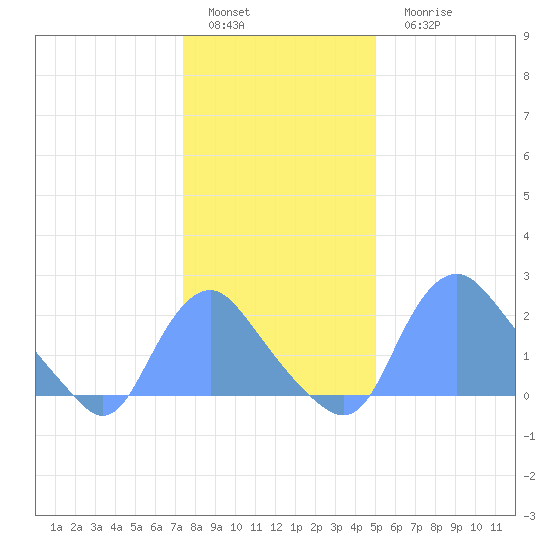 Kingman Lake tide chart for Sunday, January 4, 2026