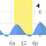 Kingman Lake tide chart for Sunday, January 4, 2026
