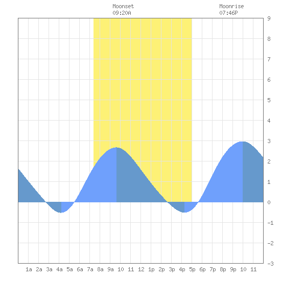 Kingman Lake tide chart for Monday, January 5, 2026