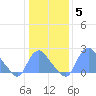 Kingman Lake tide chart for Monday, January 5, 2026