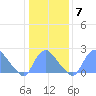 Kingman Lake tide chart for Wednesday, January 7, 2026