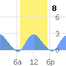 Kingman Lake tide chart for Thursday, January 8, 2026