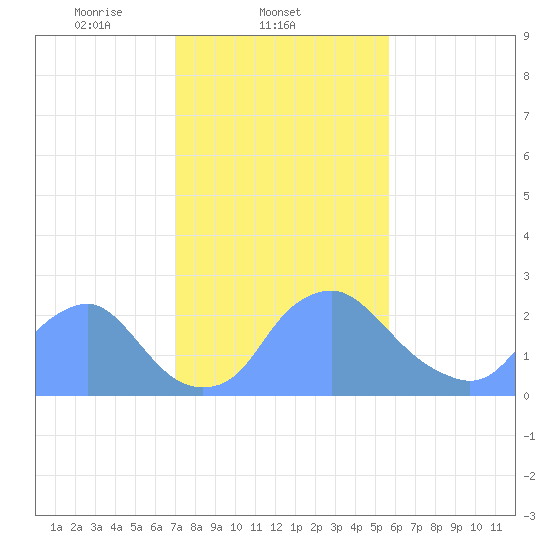 Kingman Lake tide chart for Tuesday, February 10, 2026