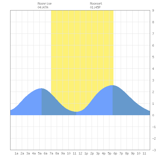 Kingman Lake tide chart for Friday, February 13, 2026