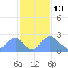 Kingman Lake tide chart for Friday, February 13, 2026