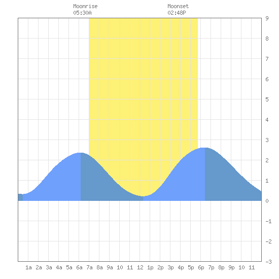 Kingman Lake tide chart for Saturday, February 14, 2026