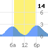 Kingman Lake tide chart for Saturday, February 14, 2026