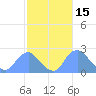 Kingman Lake tide chart for Sunday, February 15, 2026