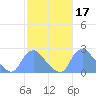 Kingman Lake tide chart for Tuesday, February 17, 2026