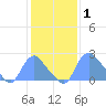 Kingman Lake tide chart for Sunday, February 1, 2026