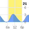 Kingman Lake tide chart for Saturday, February 21, 2026