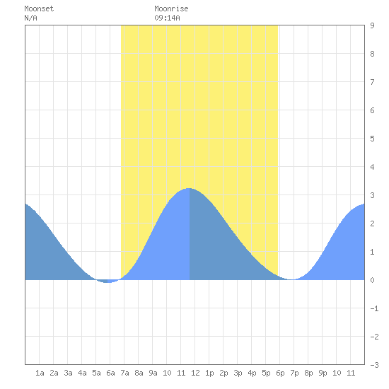 Kingman Lake tide chart for Sunday, February 22, 2026
