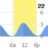 Kingman Lake tide chart for Sunday, February 22, 2026