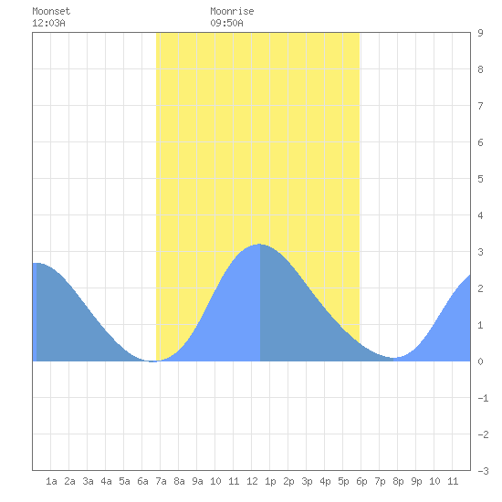 Kingman Lake tide chart for Monday, February 23, 2026