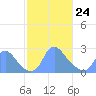 Kingman Lake tide chart for Tuesday, February 24, 2026
