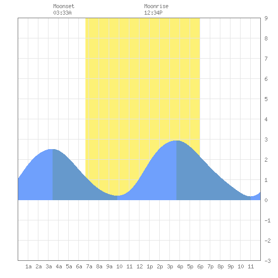 Kingman Lake tide chart for Thursday, February 26, 2026