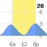 Kingman Lake tide chart for Saturday, February 28, 2026