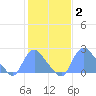 Kingman Lake tide chart for Monday, February 2, 2026