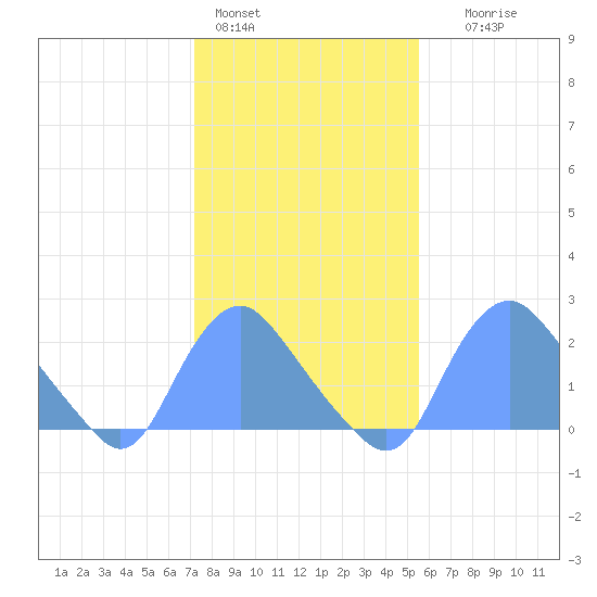 Kingman Lake tide chart for Tuesday, February 3, 2026