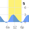 Kingman Lake tide chart for Thursday, February 5, 2026