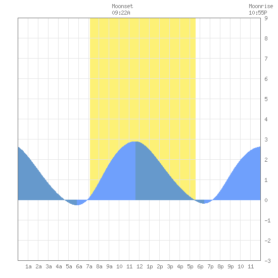 Kingman Lake tide chart for Friday, February 6, 2026