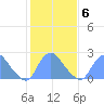 Kingman Lake tide chart for Friday, February 6, 2026