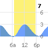 Kingman Lake tide chart for Saturday, February 7, 2026