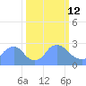Kingman Lake tide chart for Thursday, March 12, 2026