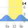 Kingman Lake tide chart for Saturday, March 14, 2026