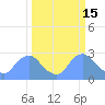 Kingman Lake tide chart for Sunday, March 15, 2026