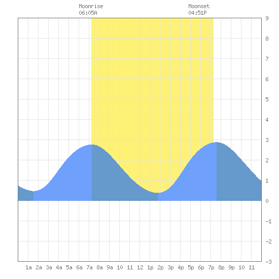 Kingman Lake tide chart for Monday, March 16, 2026
