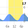 Kingman Lake tide chart for Tuesday, March 17, 2026