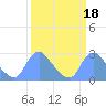 Kingman Lake tide chart for Wednesday, March 18, 2026